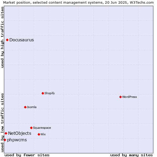 Market position of Docusaurus vs. NetObjects vs. phpwcms