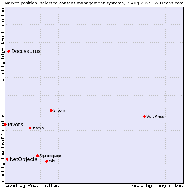 Market position of Docusaurus vs. NetObjects vs. PivotX
