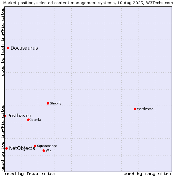 Market position of Docusaurus vs. NetObjects vs. Posthaven