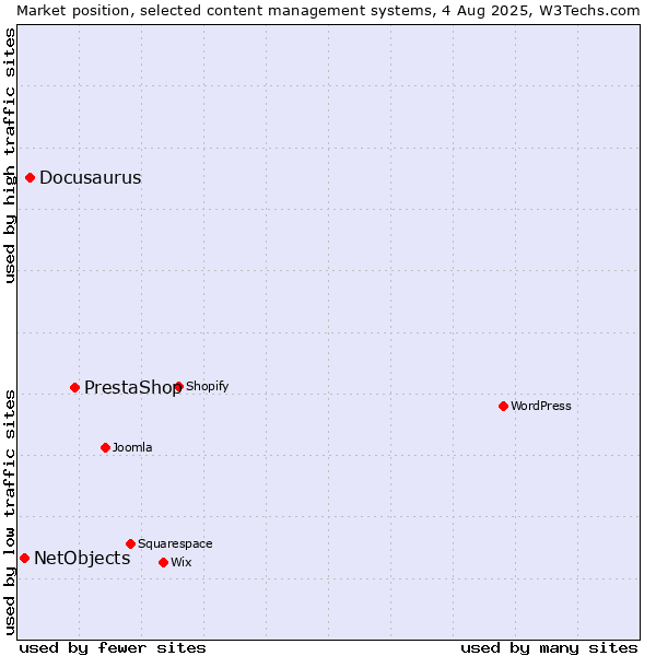 Market position of PrestaShop vs. Docusaurus vs. NetObjects