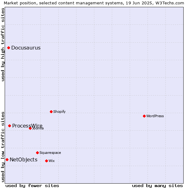 Market position of ProcessWire vs. Docusaurus vs. NetObjects