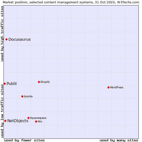 Market position of Docusaurus vs. NetObjects vs. Publii