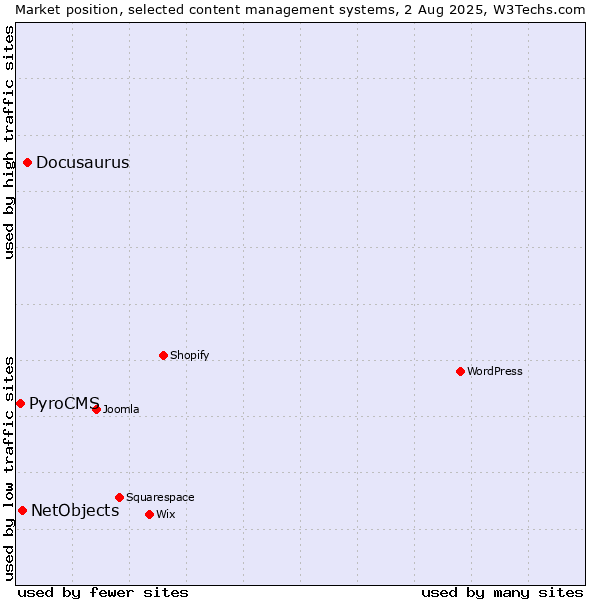 Market position of Docusaurus vs. NetObjects vs. PyroCMS