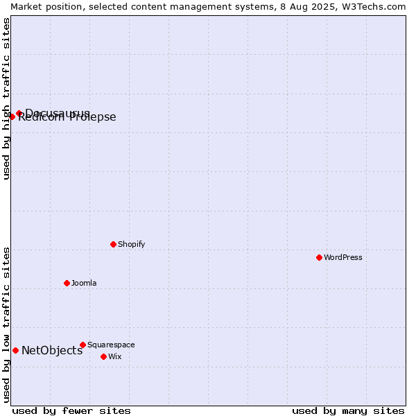 Market position of Docusaurus vs. NetObjects vs. Redicom Prolepse