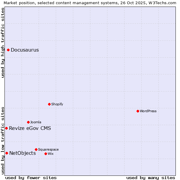 Market position of Docusaurus vs. NetObjects vs. Revize eGov CMS