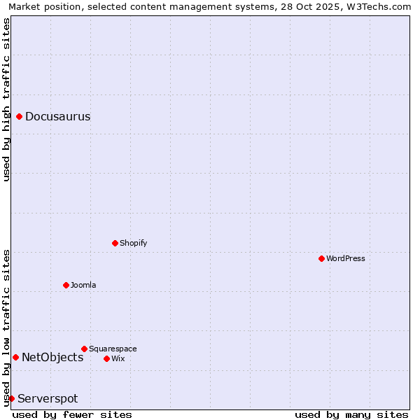 Market position of Docusaurus vs. NetObjects vs. Serverspot
