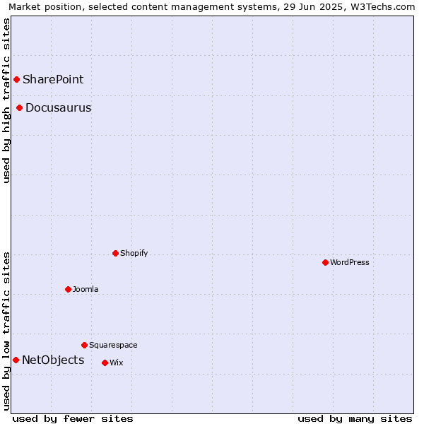 Market position of Docusaurus vs. SharePoint vs. NetObjects