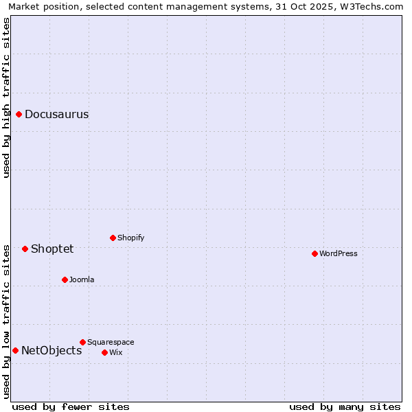Market position of Shoptet vs. Docusaurus vs. NetObjects