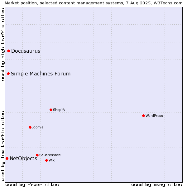 Market position of Docusaurus vs. Simple Machines Forum vs. NetObjects