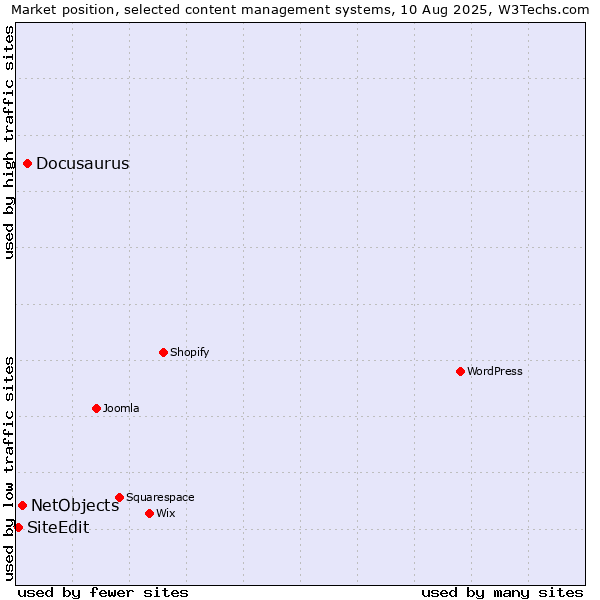 Market position of Docusaurus vs. NetObjects vs. SiteEdit