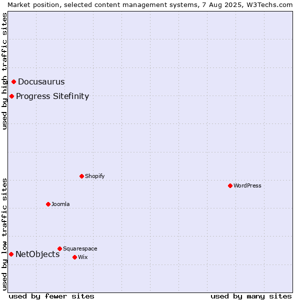 Market position of Docusaurus vs. Progress Sitefinity vs. NetObjects