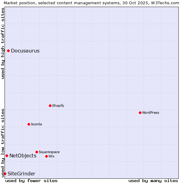 Market position of Docusaurus vs. NetObjects vs. SiteGrinder