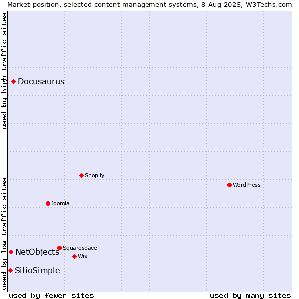 Market position of Docusaurus vs. NetObjects vs. SitioSimple