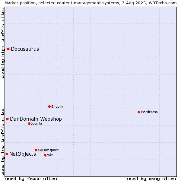 Market position of Docusaurus vs. DanDomain Webshop vs. NetObjects