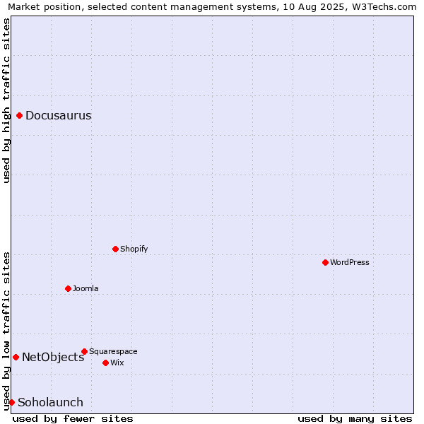 Market position of Docusaurus vs. NetObjects vs. Soholaunch