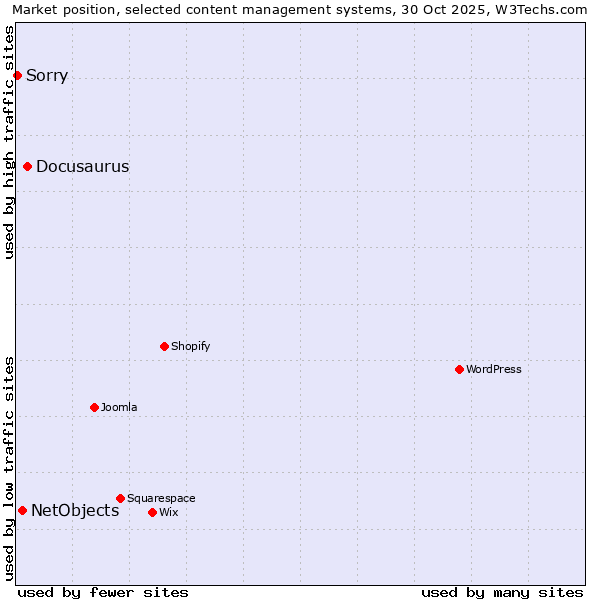 Market position of Docusaurus vs. NetObjects vs. Sorry