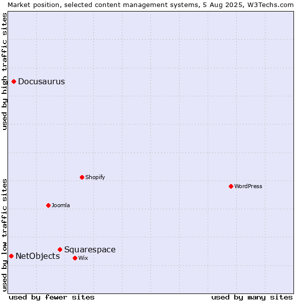 Market position of Squarespace vs. Docusaurus vs. NetObjects