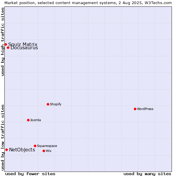 Market position of Docusaurus vs. NetObjects vs. Squiz Matrix