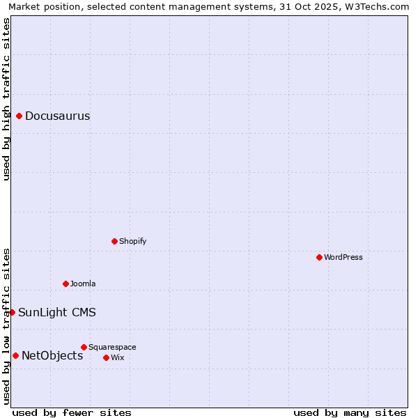 Market position of Docusaurus vs. NetObjects vs. SunLight CMS