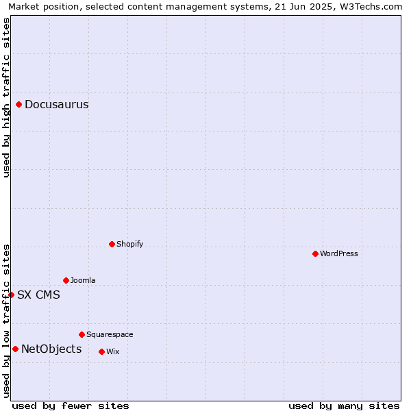 Market position of Docusaurus vs. NetObjects vs. SX CMS