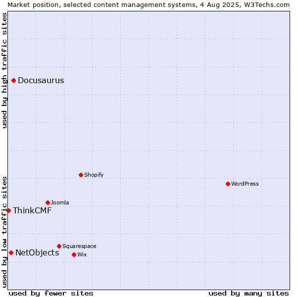 Market position of Docusaurus vs. NetObjects vs. ThinkCMF
