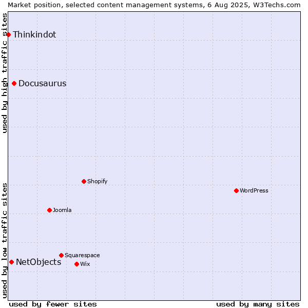 Market position of Docusaurus vs. NetObjects vs. Thinkindot