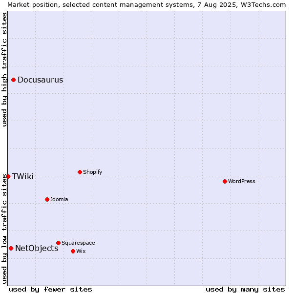 Market position of Docusaurus vs. NetObjects vs. TWiki