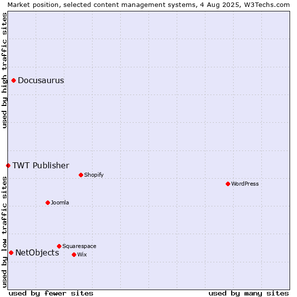 Market position of Docusaurus vs. NetObjects vs. TWT Publisher
