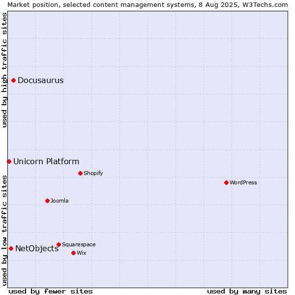 Market position of Docusaurus vs. NetObjects vs. Unicorn Platform