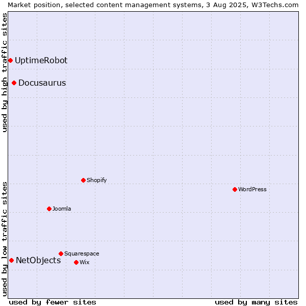 Market position of Docusaurus vs. NetObjects vs. UptimeRobot