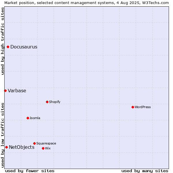 Market position of Docusaurus vs. NetObjects vs. Varbase