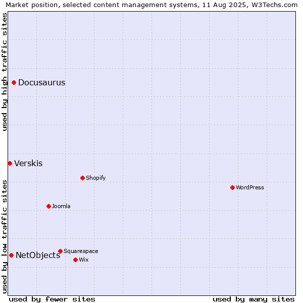 Market position of Docusaurus vs. NetObjects vs. Verskis