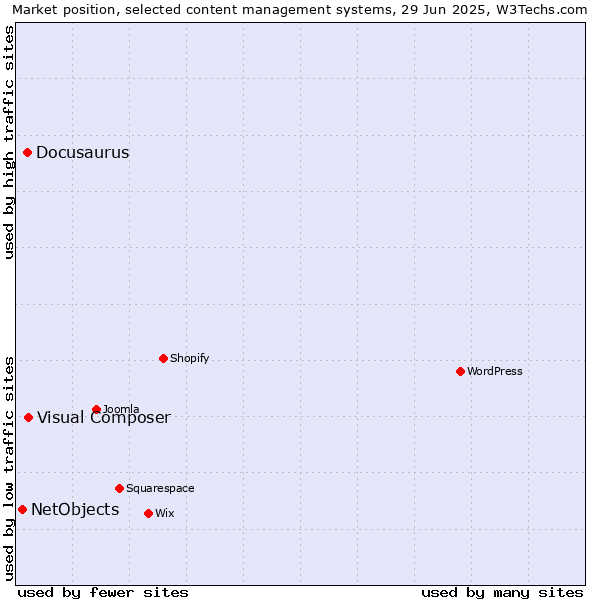 Market position of Visual Composer vs. Docusaurus vs. NetObjects