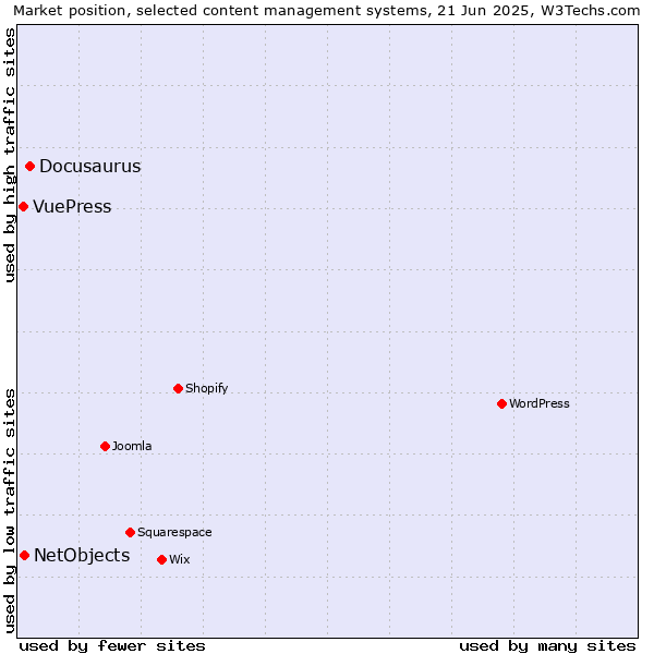 Market position of Docusaurus vs. NetObjects vs. VuePress