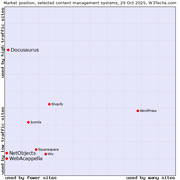 Market position of Docusaurus vs. WebAcappella vs. NetObjects