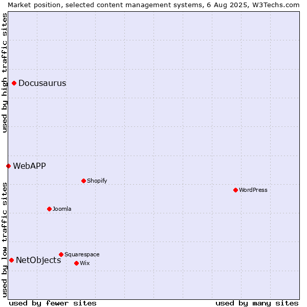 Market position of Docusaurus vs. NetObjects vs. WebAPP