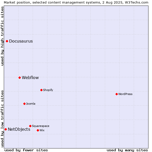 Market position of Webflow vs. Docusaurus vs. NetObjects