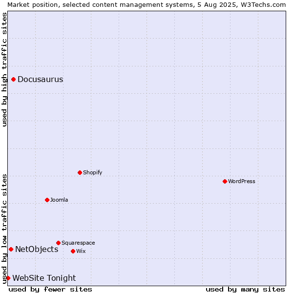 Market position of Docusaurus vs. NetObjects vs. WebSite Tonight