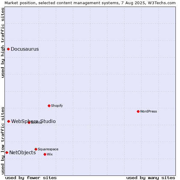 Market position of WebSphere Studio vs. Docusaurus vs. NetObjects