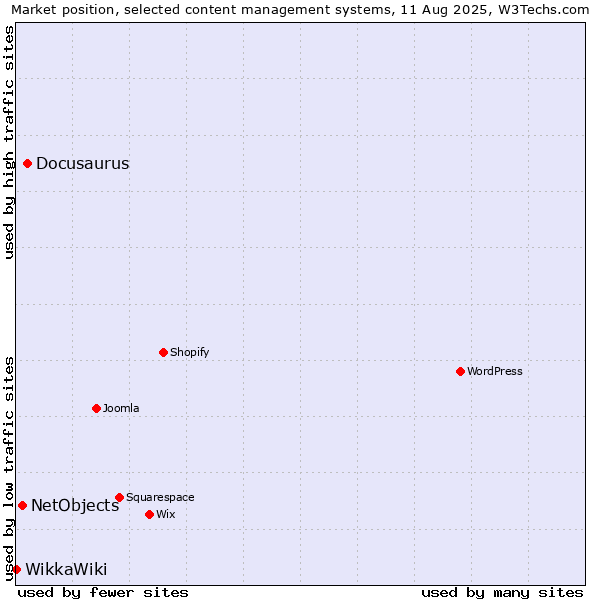 Market position of Docusaurus vs. NetObjects vs. WikkaWiki