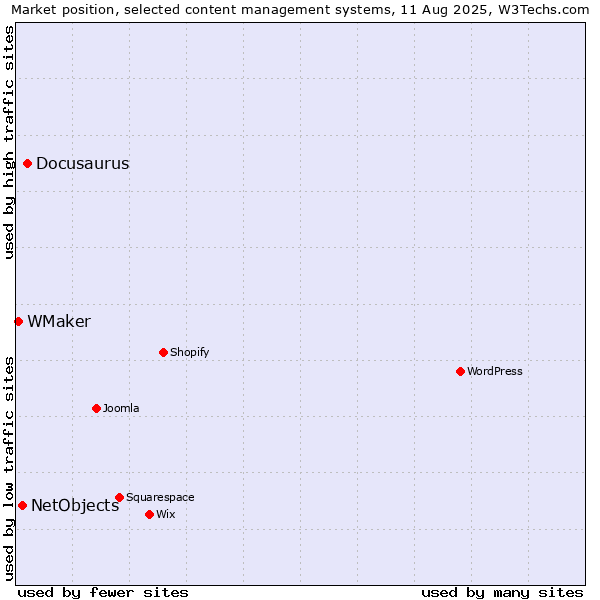 Market position of Docusaurus vs. NetObjects vs. WMaker