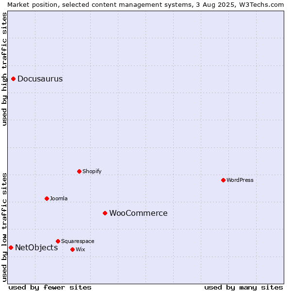 Market position of WooCommerce vs. Docusaurus vs. NetObjects
