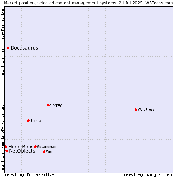 Market position of Docusaurus vs. NetObjects vs. Hugo Blox