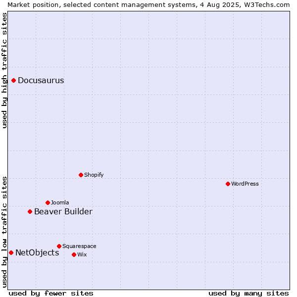 Market position of Beaver Builder vs. Docusaurus vs. NetObjects