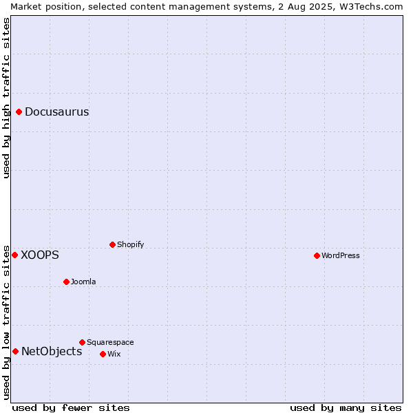Market position of Docusaurus vs. NetObjects vs. XOOPS