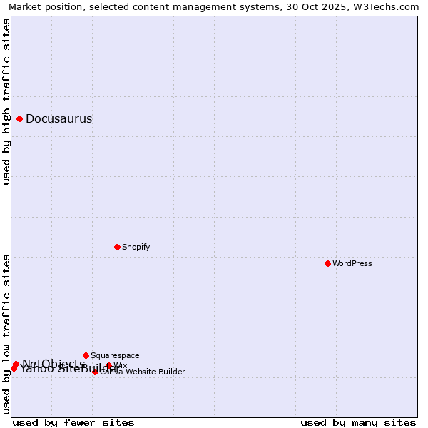 Market position of Docusaurus vs. NetObjects vs. Yahoo SiteBuilder