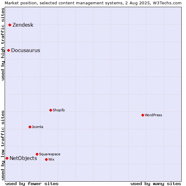 Market position of Zendesk vs. Docusaurus vs. NetObjects
