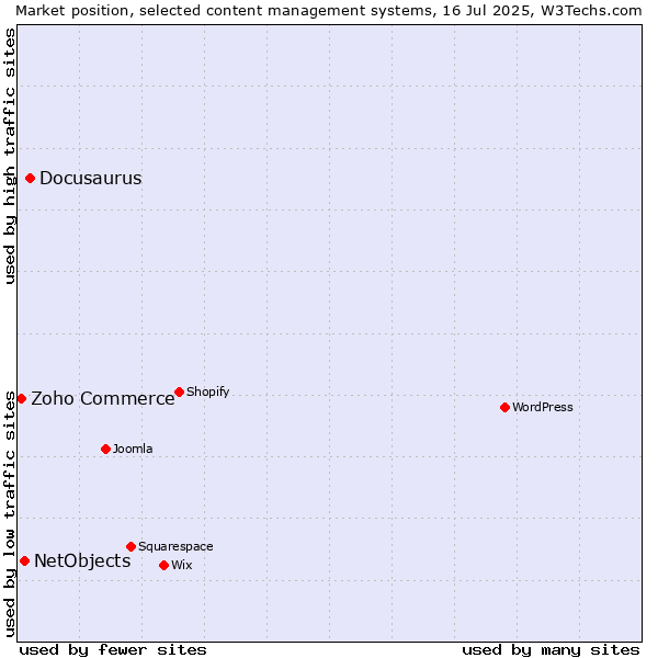 Market position of Docusaurus vs. NetObjects vs. Zoho Commerce