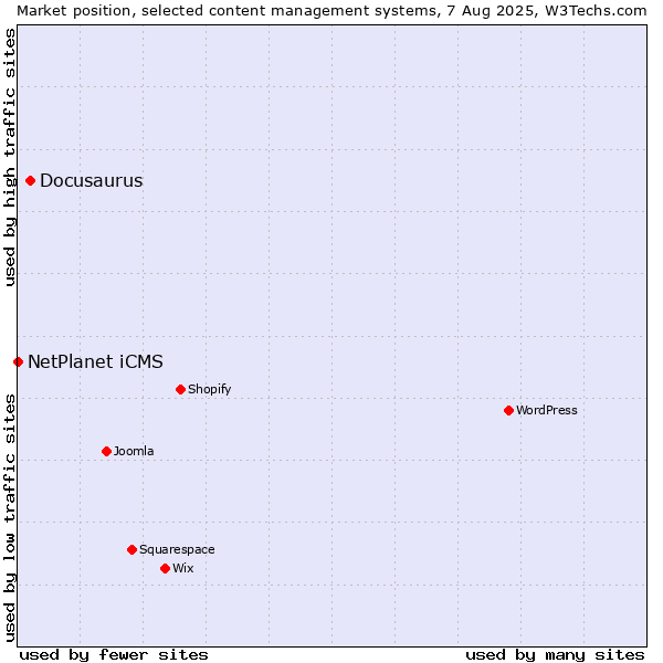 Market position of Docusaurus vs. NetPlanet iCMS