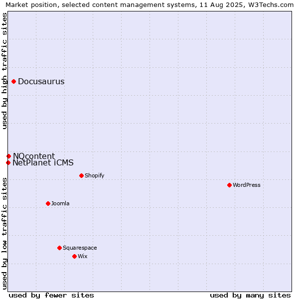 Market position of Docusaurus vs. NQcontent vs. NetPlanet iCMS